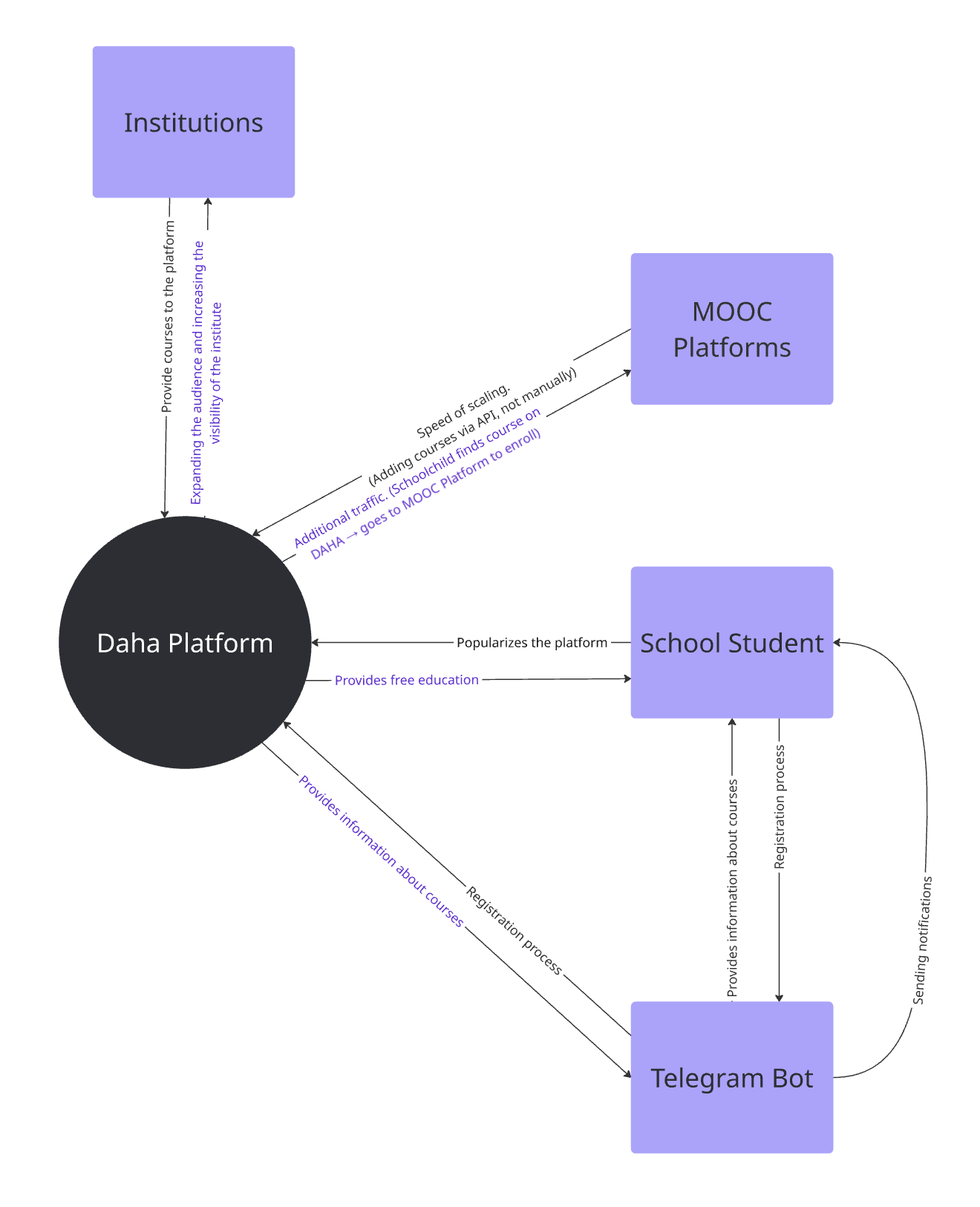 Context Diagram